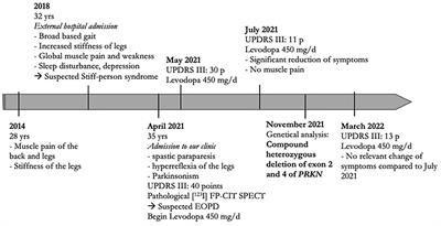 Case report: Early-onset Parkinson's disease with initial spastic paraparesis and hyperreflexia caused by compound heterozygous PRKN-gene exon 2 and 4 deletions